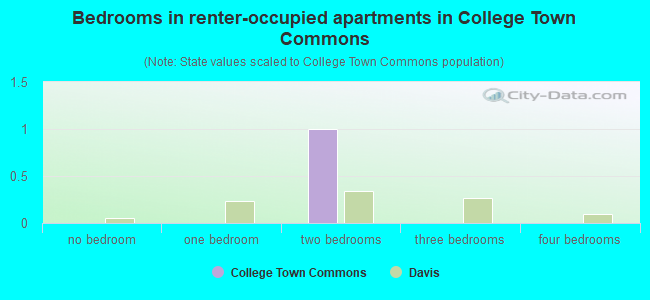 Bedrooms in renter-occupied apartments in College Town Commons