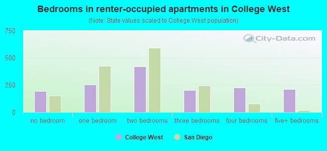 Bedrooms in renter-occupied apartments in College West