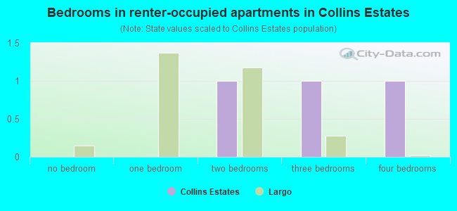 Bedrooms in renter-occupied apartments in Collins Estates