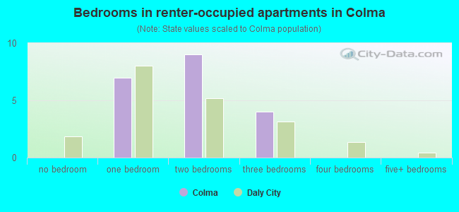 Bedrooms in renter-occupied apartments in Colma