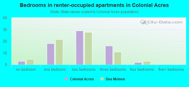 Bedrooms in renter-occupied apartments in Colonial Acres