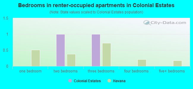 Bedrooms in renter-occupied apartments in Colonial Estates