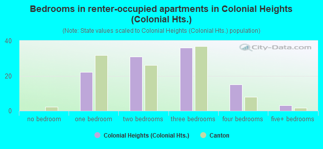 Bedrooms in renter-occupied apartments in Colonial Heights (Colonial Hts.)