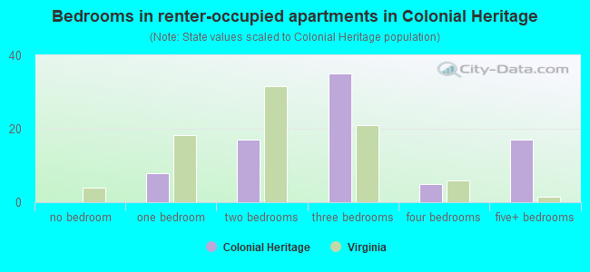 Bedrooms in renter-occupied apartments in Colonial Heritage