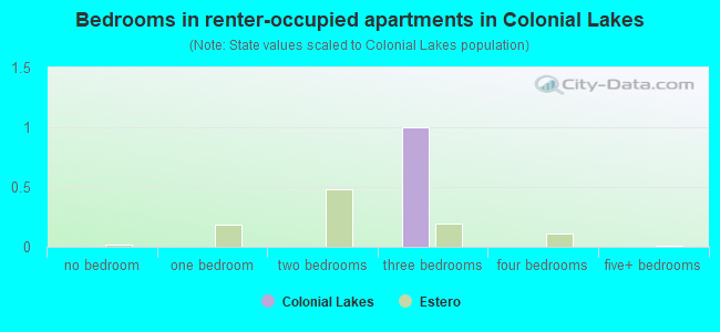 Bedrooms in renter-occupied apartments in Colonial Lakes