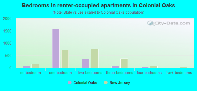 Bedrooms in renter-occupied apartments in Colonial Oaks