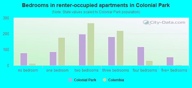 Bedrooms in renter-occupied apartments in Colonial Park