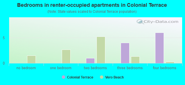 Bedrooms in renter-occupied apartments in Colonial Terrace