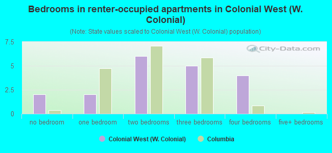Bedrooms in renter-occupied apartments in Colonial West (W. Colonial)