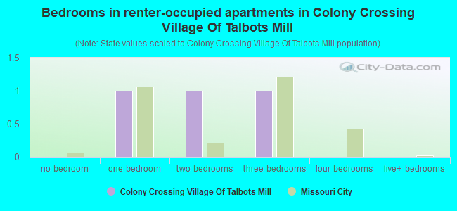 Bedrooms in renter-occupied apartments in Colony Crossing Village Of Talbots Mill