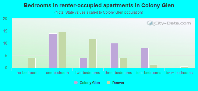 Bedrooms in renter-occupied apartments in Colony Glen