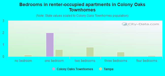 Bedrooms in renter-occupied apartments in Colony Oaks Townhomes