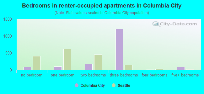 Bedrooms in renter-occupied apartments in Columbia City