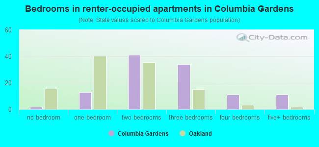 Bedrooms in renter-occupied apartments in Columbia Gardens