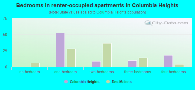 Bedrooms in renter-occupied apartments in Columbia Heights