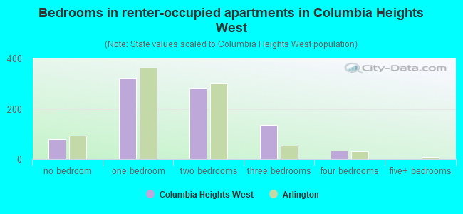 Bedrooms in renter-occupied apartments in Columbia Heights West