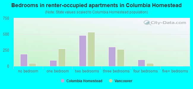 Bedrooms in renter-occupied apartments in Columbia Homestead