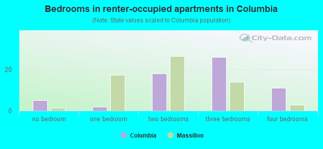 Bedrooms in renter-occupied apartments in Columbia