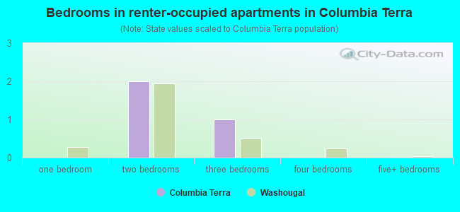 Bedrooms in renter-occupied apartments in Columbia Terra