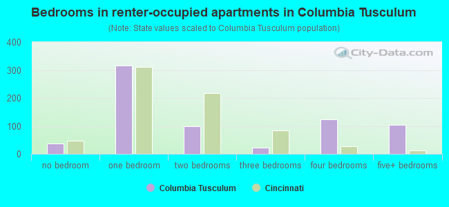 Bedrooms in renter-occupied apartments in Columbia Tusculum