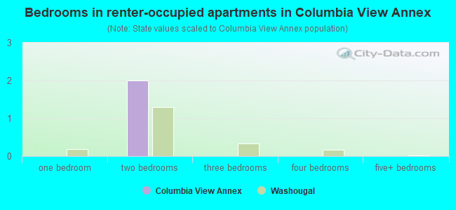 Bedrooms in renter-occupied apartments in Columbia View Annex