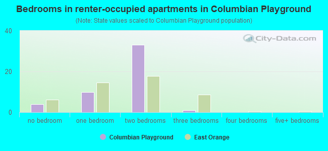 Bedrooms in renter-occupied apartments in Columbian Playground