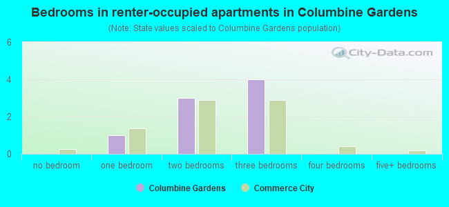Bedrooms in renter-occupied apartments in Columbine Gardens