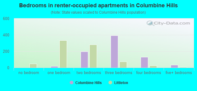 Bedrooms in renter-occupied apartments in Columbine Hills