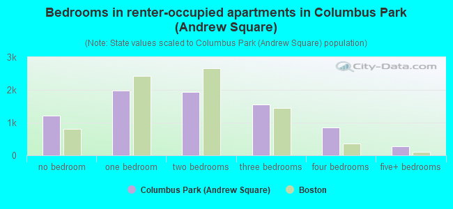 Bedrooms in renter-occupied apartments in Columbus Park (Andrew Square)