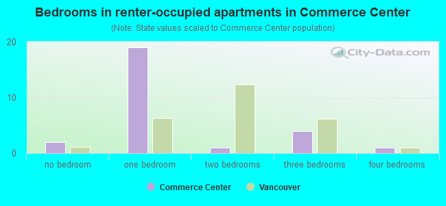 Bedrooms in renter-occupied apartments in Commerce Center