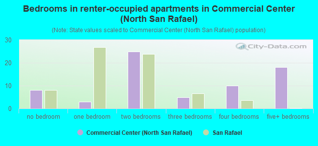 Bedrooms in renter-occupied apartments in Commercial Center (North San Rafael)