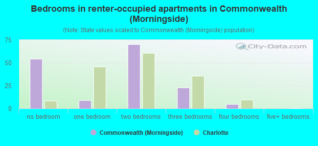 Bedrooms in renter-occupied apartments in Commonwealth (Morningside)