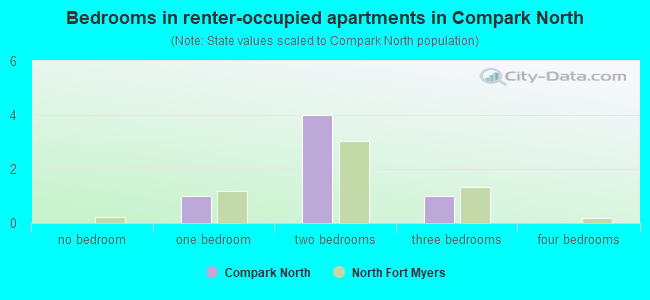 Bedrooms in renter-occupied apartments in Compark North