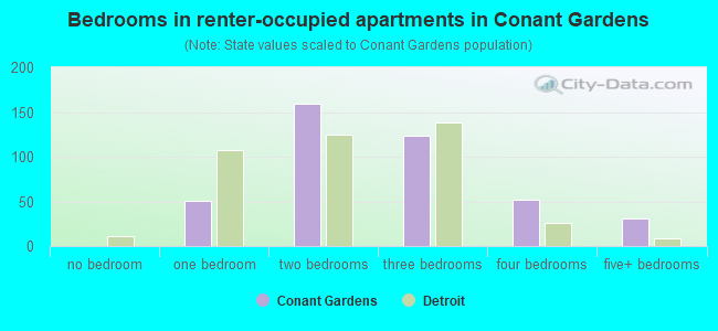 Bedrooms in renter-occupied apartments in Conant Gardens