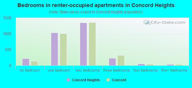 Bedrooms in renter-occupied apartments in Concord Heights