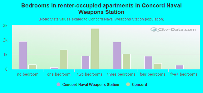 Bedrooms in renter-occupied apartments in Concord Naval Weapons Station