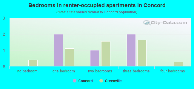 Bedrooms in renter-occupied apartments in Concord