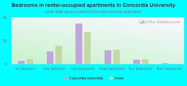 Bedrooms in renter-occupied apartments in Concordia University