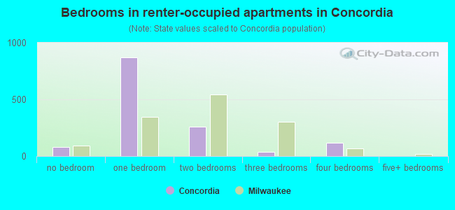 Bedrooms in renter-occupied apartments in Concordia
