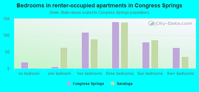 Bedrooms in renter-occupied apartments in Congress Springs