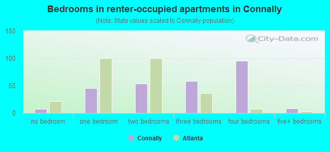 Bedrooms in renter-occupied apartments in Connally