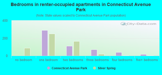 Bedrooms in renter-occupied apartments in Connecticut Avenue Park