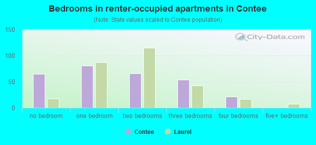 Bedrooms in renter-occupied apartments in Contee
