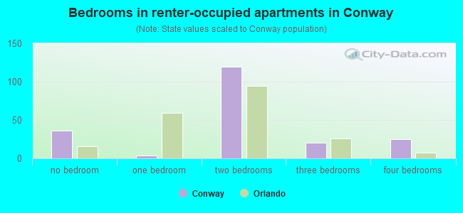 Bedrooms in renter-occupied apartments in Conway