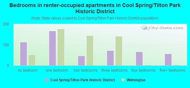 Bedrooms in renter-occupied apartments in Cool Spring/Tilton Park Historic District