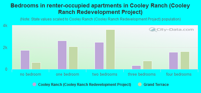 Bedrooms in renter-occupied apartments in Cooley Ranch (Cooley Ranch Redevelopment Project)