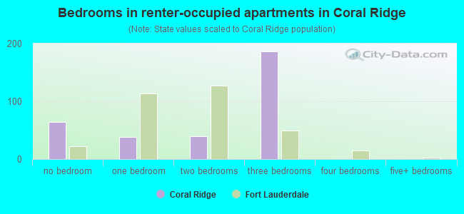 Bedrooms in renter-occupied apartments in Coral Ridge