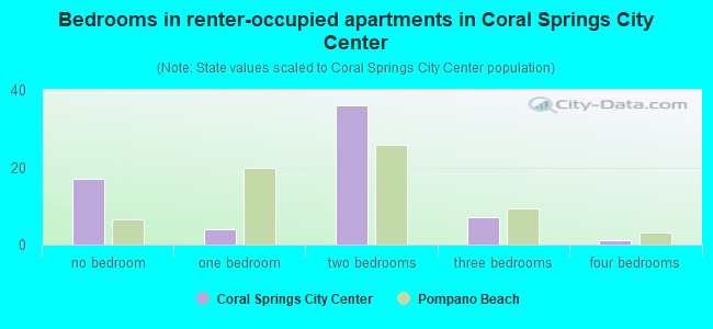 Bedrooms in renter-occupied apartments in Coral Springs City Center