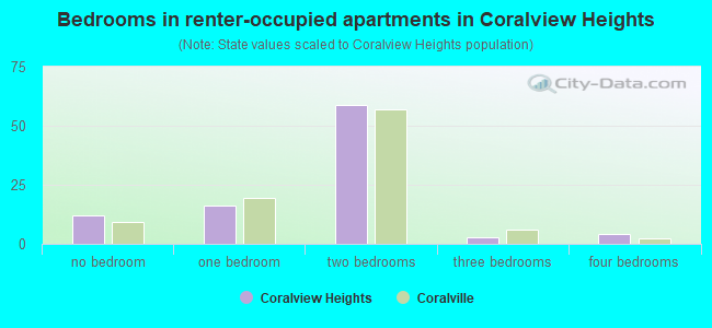 Bedrooms in renter-occupied apartments in Coralview Heights
