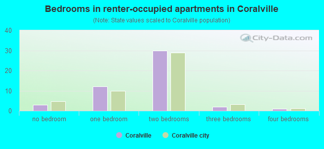 Bedrooms in renter-occupied apartments in Coralville